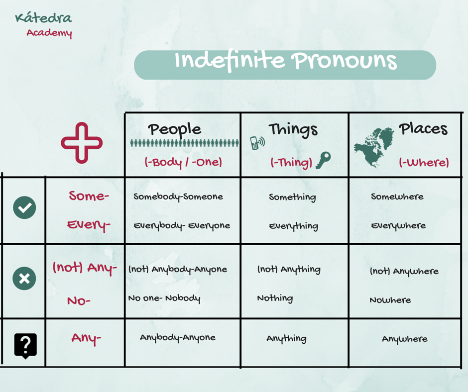 Indefinite Pronouns – Eduka Planet